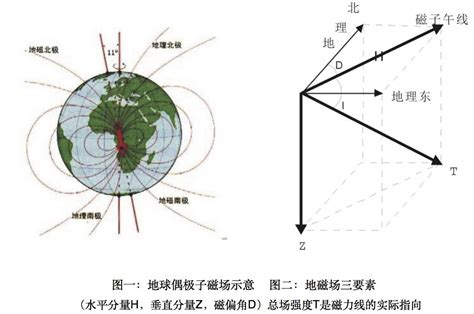 羅經差|小畢的天空: 地磁三要素